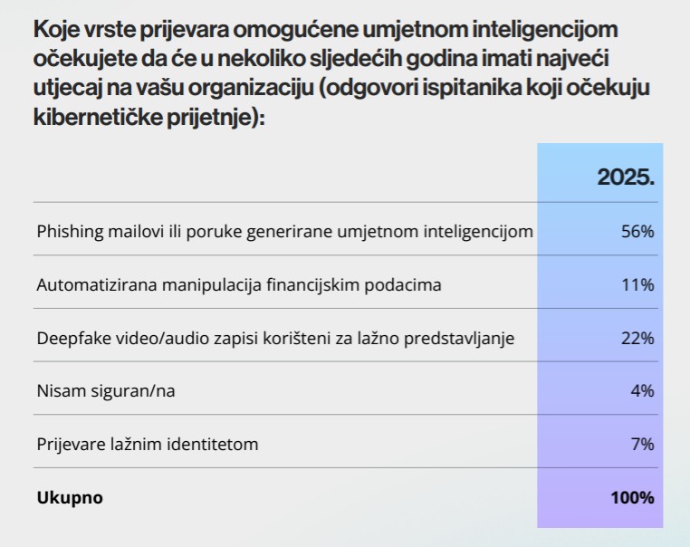 Očekivane AI prijevare